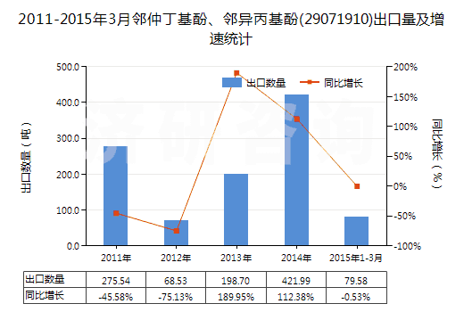 2011-2015年3月鄰仲丁基酚、鄰異丙基酚(29071910)出口量及增速統(tǒng)計